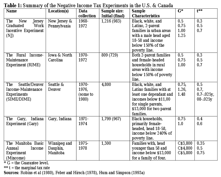 Negative Income Tax is Not Cheaper Than Universal Basic Income, Nor is Guaranteed Income 'More Progressive' by Excluding the Rich