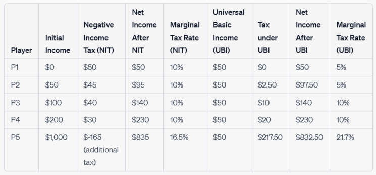 Negative Income Tax is Not Cheaper Than Universal Basic Income, Nor is Guaranteed Income 'More Progressive' by Excluding the Rich