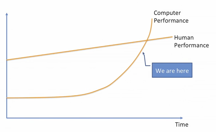 exponential technology