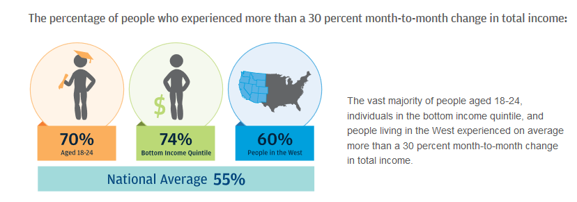 US income variance