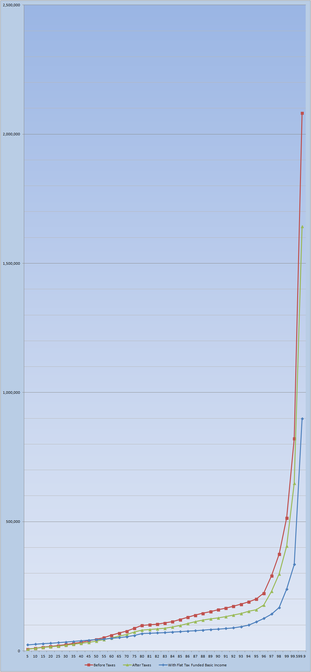 Chart of US income distribution: before taxes now vs. after taxes now vs. after basic income flax tax TOMORROW