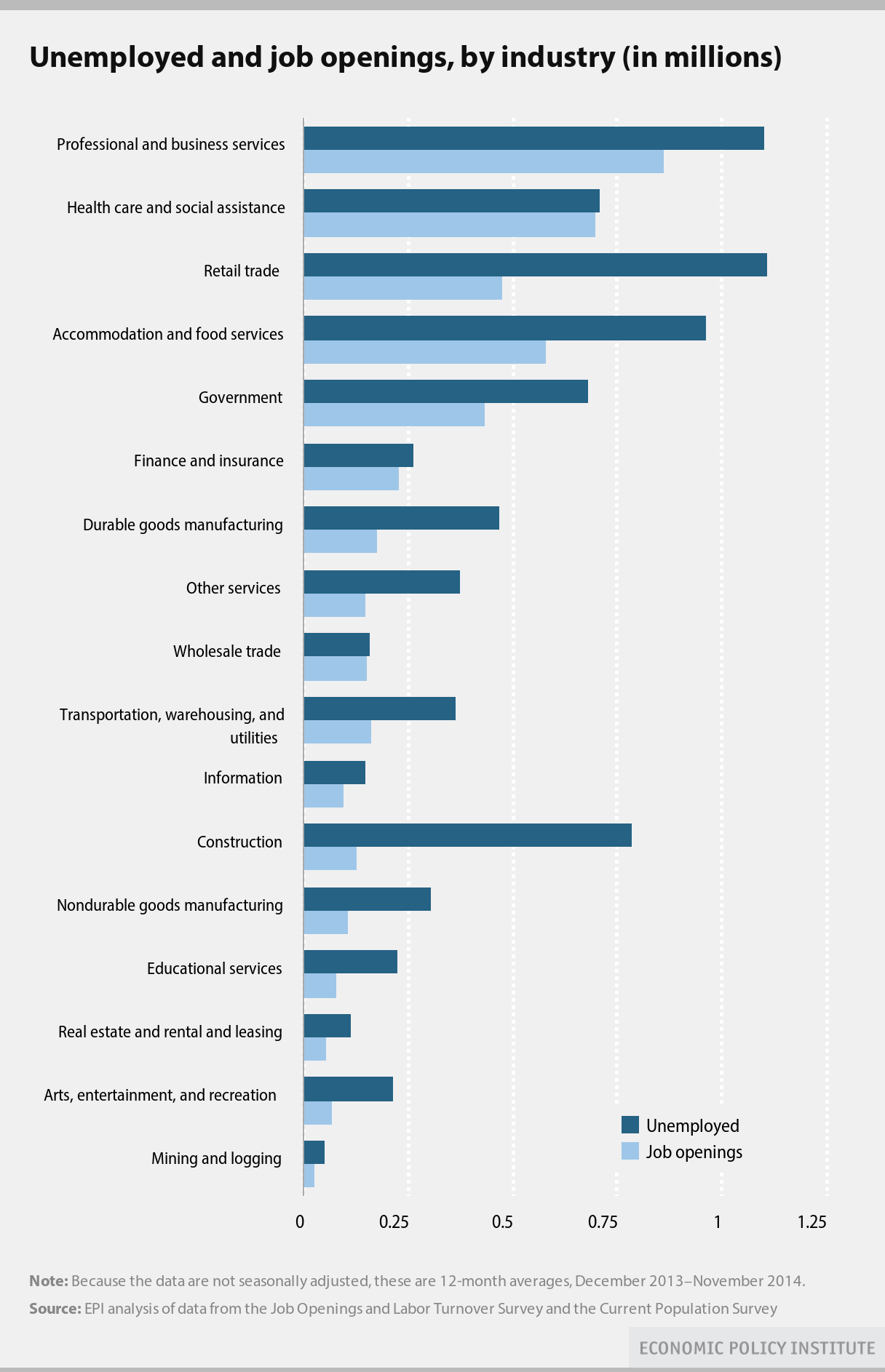 jobs by sector