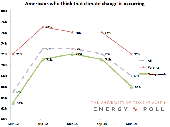 Parents and global warming