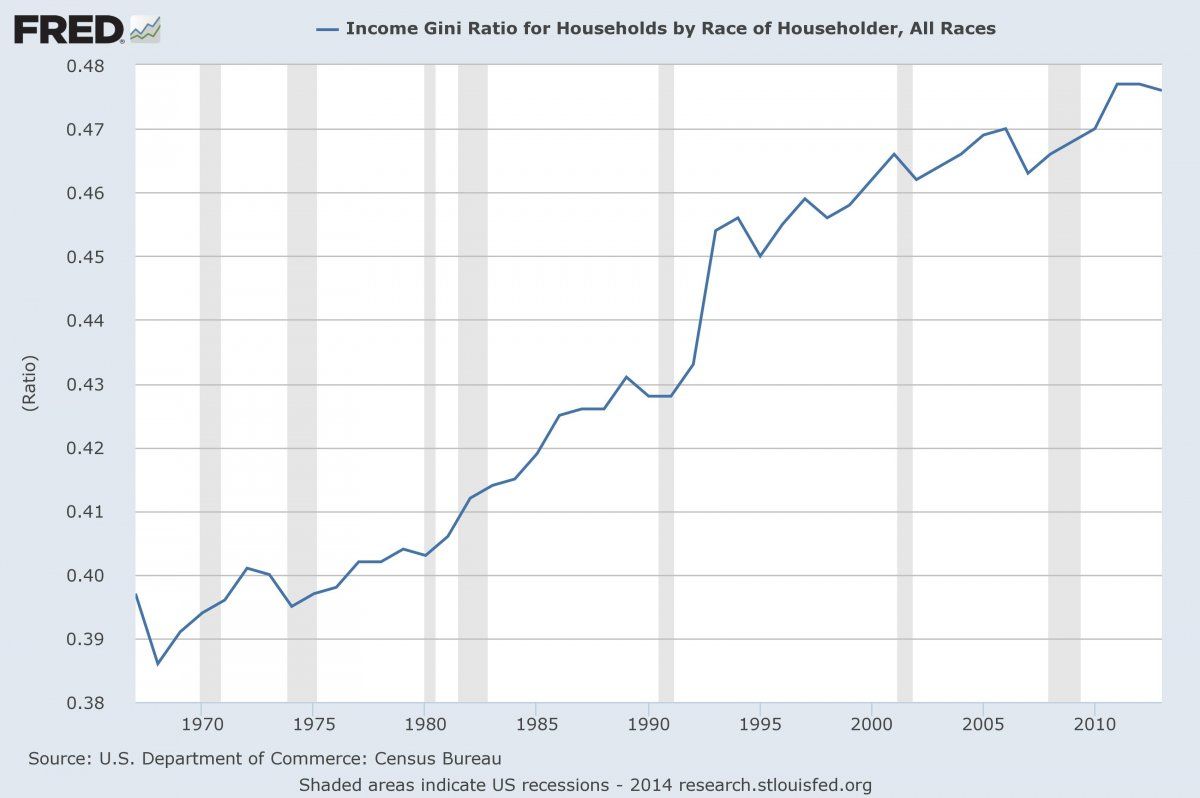 History of US Gini index