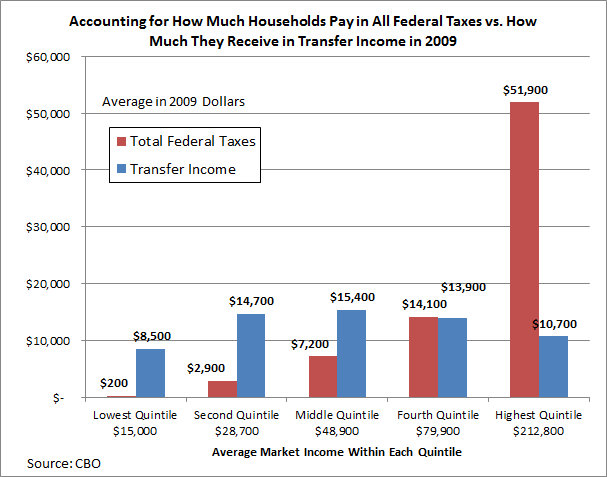 Existing taxes and transfers