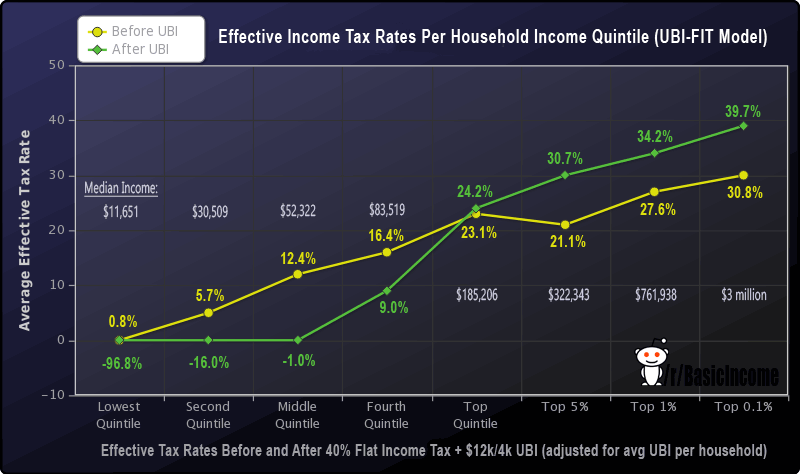 Flat basic income tax