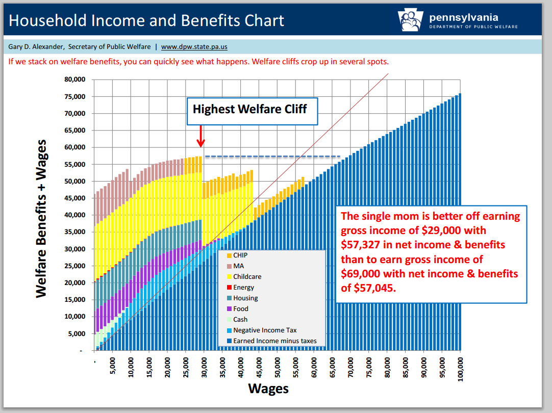 Welfare cliffs