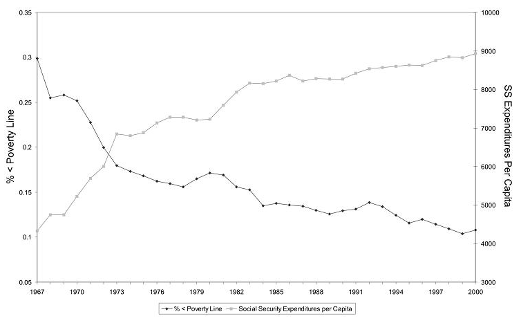 Social Security and poverty