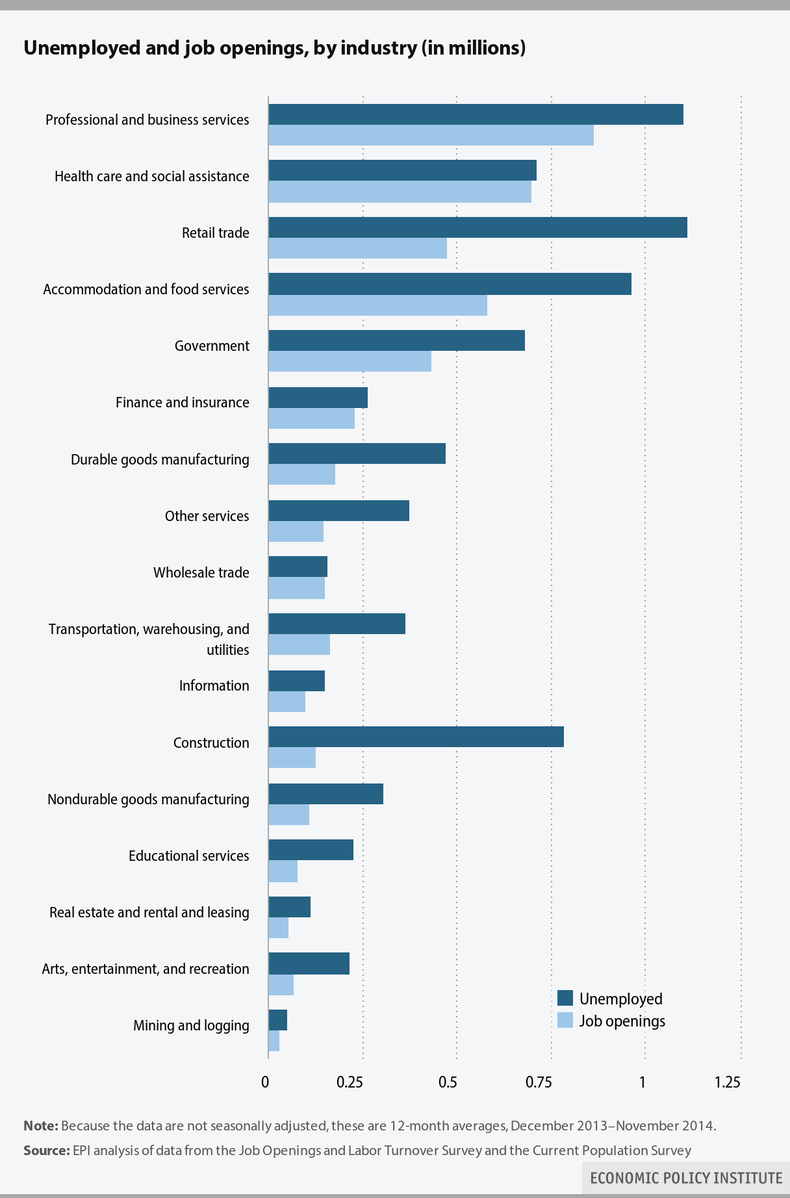 Skills gap myth