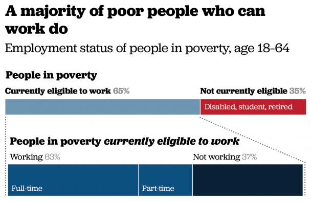 Majority who can work do